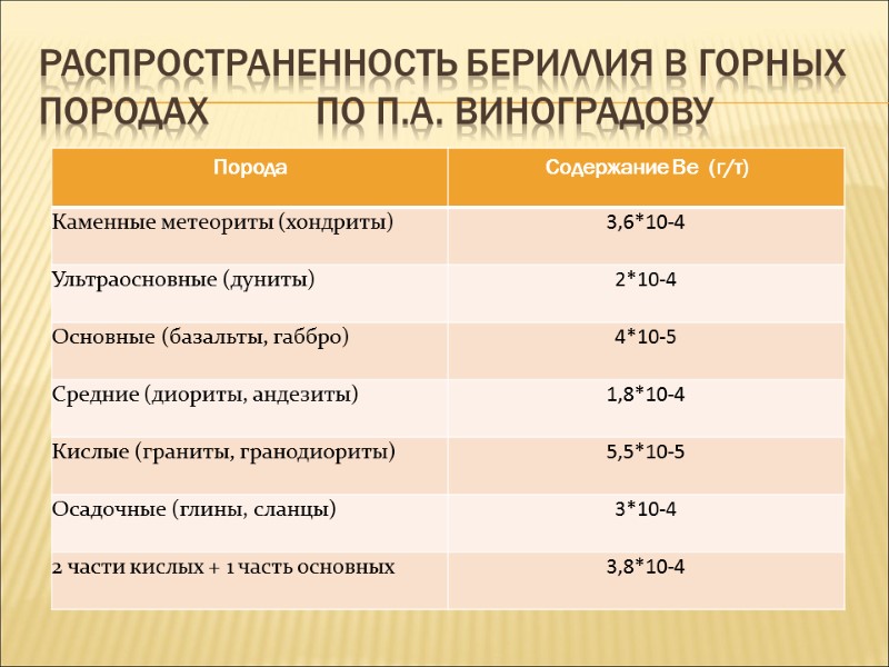 Распространенность бериллия в горных породах         